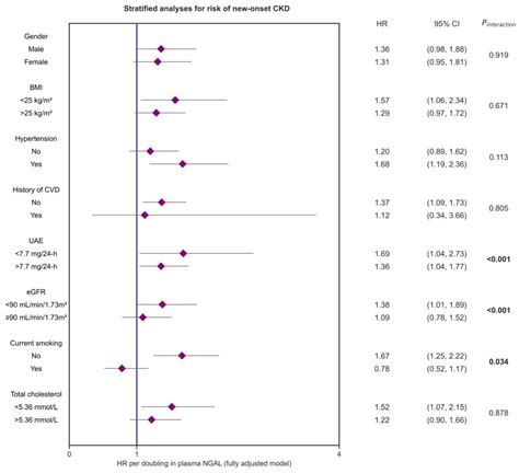 Plasma Neutrophil Gelatinase-Associated Lipocalin Associates with New ...