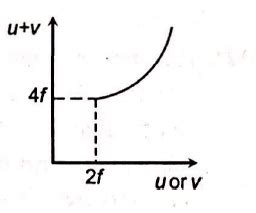 For a convex lens, if real image is formed the graph between (u+v) and ...