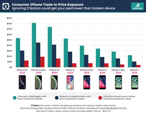 iPhone 11: How To Optimally Trade-In Your Old iPhone & Buy A New One