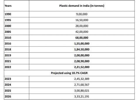 How can India Scale Plastic Waste Recycling Process & Management?