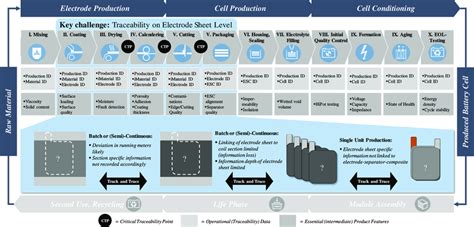 Image result for Battery Build Process Flow Chart