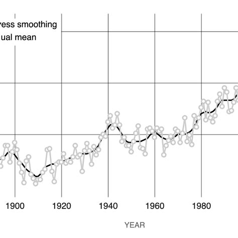 Image result for Climate Change Extrapolation Graph