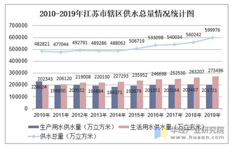 2010-2019年江苏城市用水人口、供水总量、供水结构和综合生产能力统计分析_华经情报网_华经产业研究院