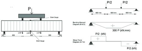 Image result for Beam of Angular Loading