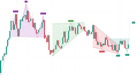 Trading View Auto Chart Patterns 的图像结果