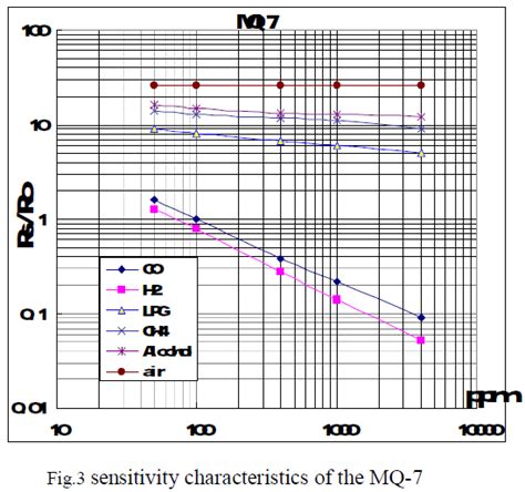 Image result for Co Detector Arduino