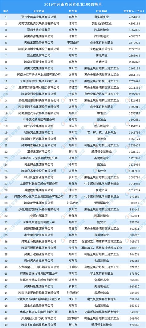 2019年民营企业排行榜_2019年广西民营企业100强排行榜_排行榜