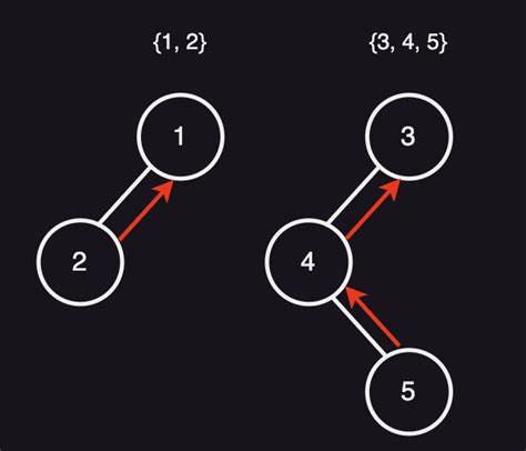 Image result for Union Find Algorithm