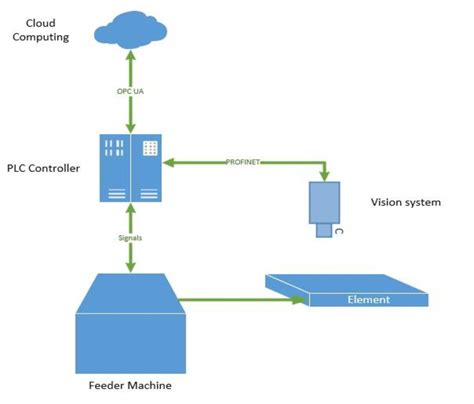Image result for Component Layout Connection Diagram