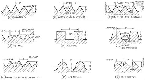 Different Screw Thread Types 的图像结果