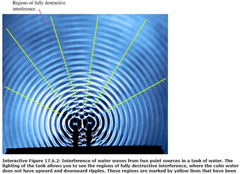 Image result for Sound Interference Exercises