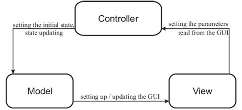 Image result for Model View Control Pattern
