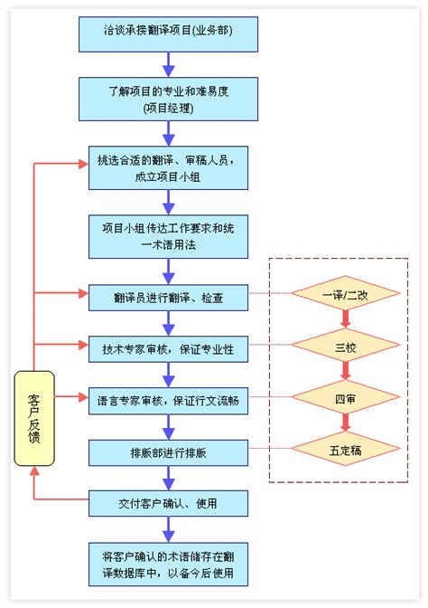 翻译服务流程|翻译的流程-希尼尔翻译公司是全球领先的翻译服务提供商，致力于全球语境下的多语种翻译和本地化服务