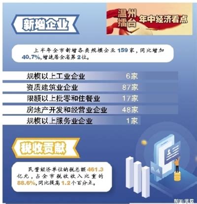 温州规模企业数增速居全省第二 上半年新增159家-浙江新闻-浙江在线