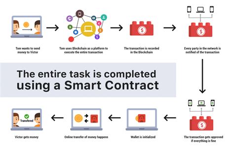 Smart Contracts Explained 的图像结果