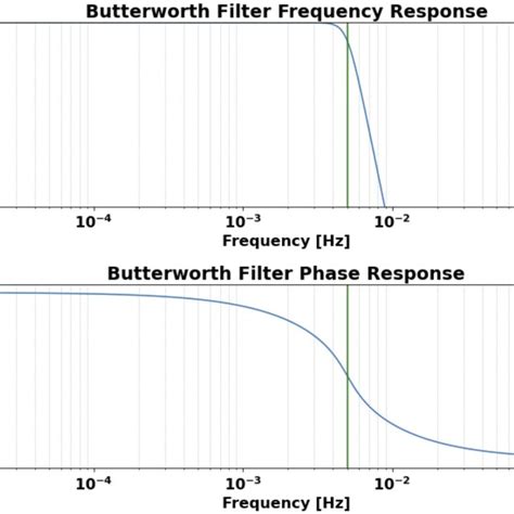 Image result for Butterworth Filter Computer Vision