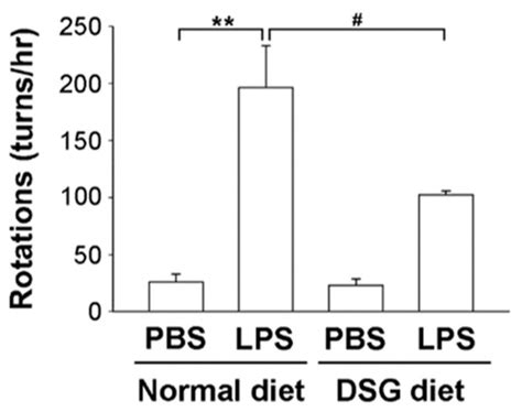 Diosgenin Prevents Microglial Activation and Protects Dopaminergic ...