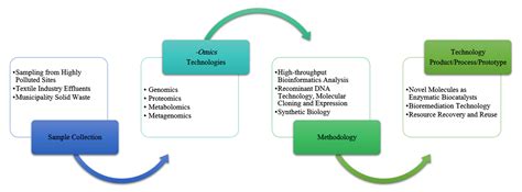 Environmental Biotechnology Development of –Omics