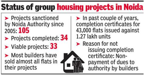 Flats: Still waiting for your Noida flat? NBCC may be saviour | Delhi ...