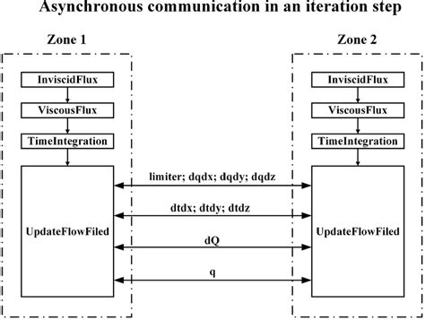 Image result for Asynchronous Methods of Communication