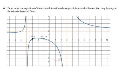 Image result for How to Find Rationale Function Equation From Graph