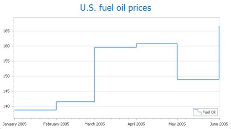 Image result for Step Line Chart