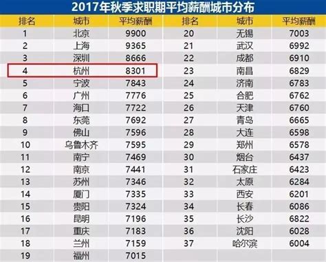 2017杭州秋季平均工资8301元，最高薪资的竟然是 ... 扎心了！