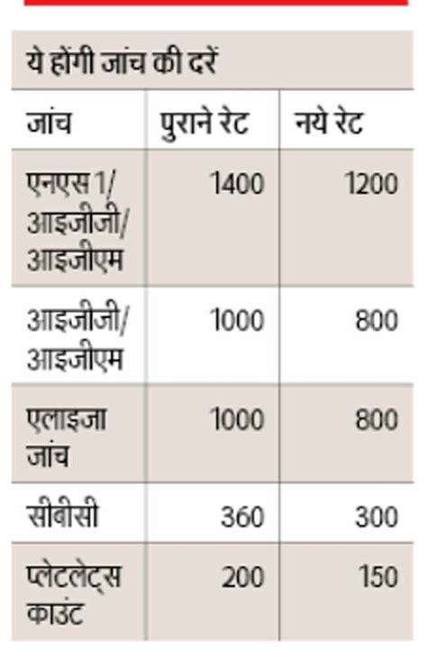 प्राइवेट लैब संचालकों ने डेंगू टेस्ट के रेट कम करने से किए हाथ खड़े ...