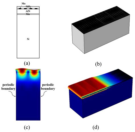 Three-Dimensional Finite Element Analysis and Characterization of Quasi ...