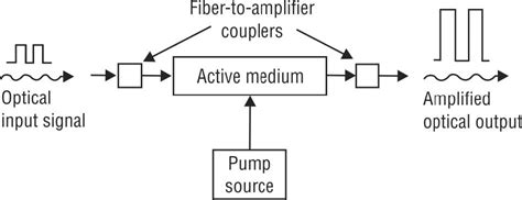 Optical Amplifier 的图像结果