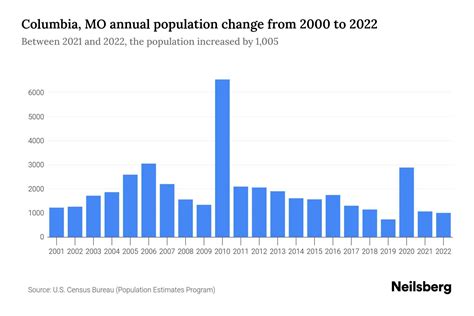 Columbia, MO Population by Year - 2023 Statistics, Facts & Trends ...