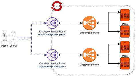 Image result for OpenShift Route