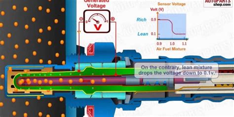 Image result for O2 Sensor Function