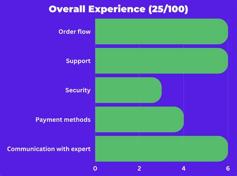 How We Test Programming Homework Help Websites | AcademicHelp.net