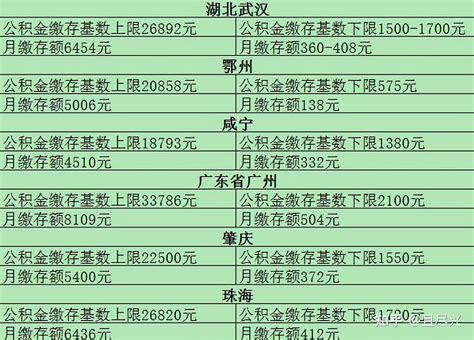 武汉公积金小课堂第二十三期：低保提取公积金办理指南来了 - 知乎