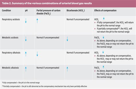 Arterial Blood Gas Examples With Answers at Fernando Smith blog