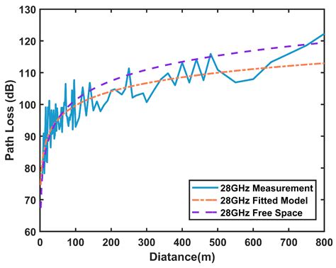 Channel Model 的图像结果