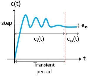 Image result for System Identification Time Domain