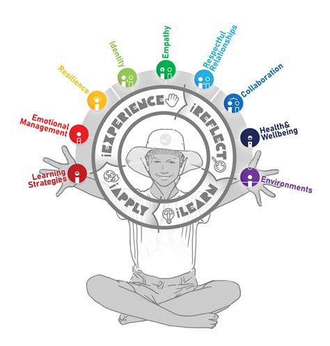 Image result for Key Learning Concepts