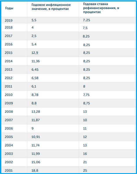Инфляция Росстат: официальный ИПЦ на 2021 год