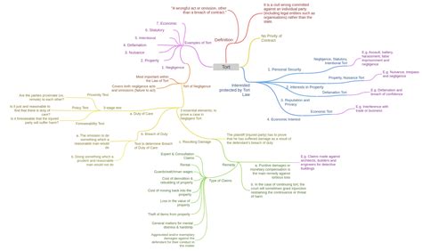 Image result for Example of a Tort