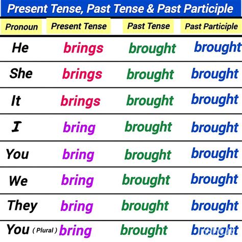 bring past participle past tense present tense base verb - bring - YouTube