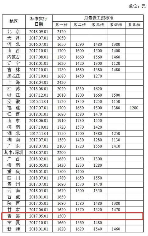 全国各地最低工资标准2023一览 月最低工资上调有什么好处? - 国内财经 - 至诚财经网