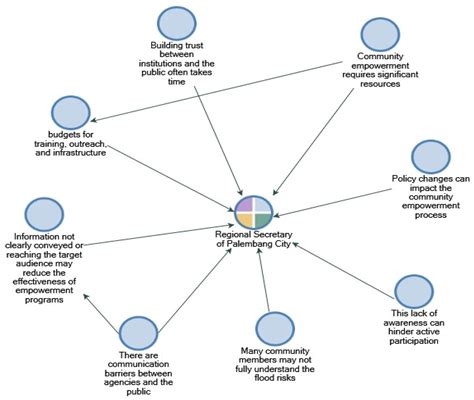 Flood Risk Mitigation Policy Model Based on Collaboration and Community ...