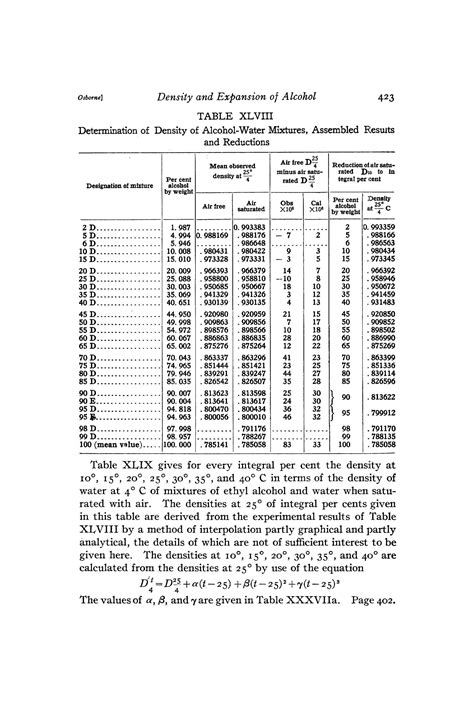 Density and Thermal Expansion of Ethyl Alcohol and of its Mixtures with ...