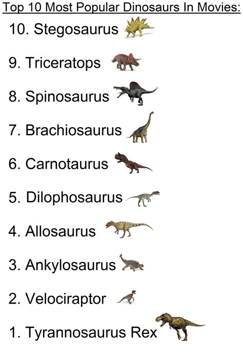 Top 10 Most Popular Dinosaurs In Movies by jakobmiller2000 on DeviantArt