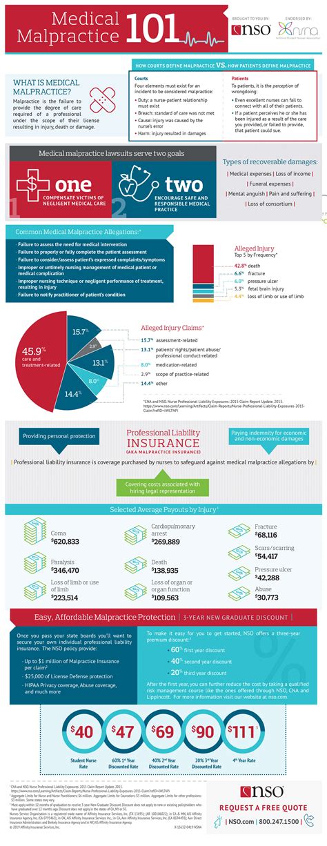 Medical Malpractice 101 for Nursing Students: Know Your Risk | NSO