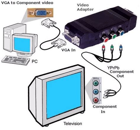Image result for Computer to TV Connection