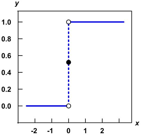 Image result for Heaviside Step Function