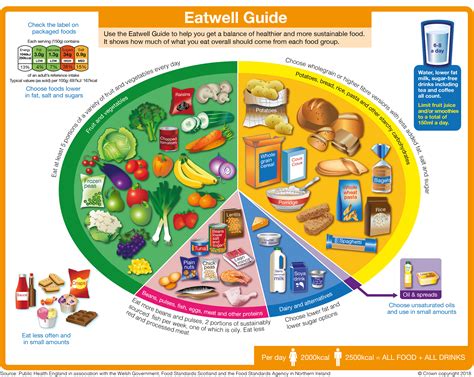 Eatwell guide [HTML] | GOV.WALES